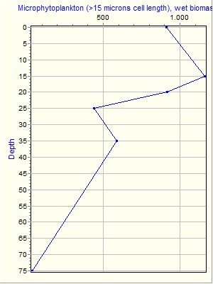 Variable Plot