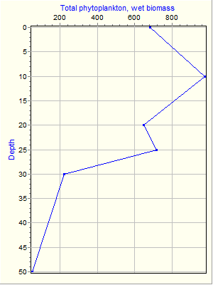 Variable Plot