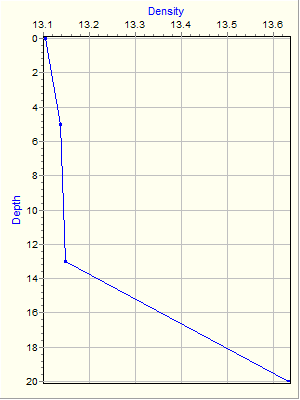 Variable Plot