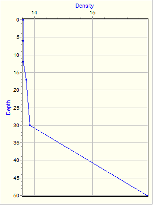 Variable Plot