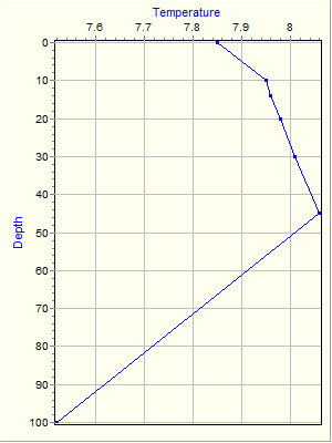 Variable Plot