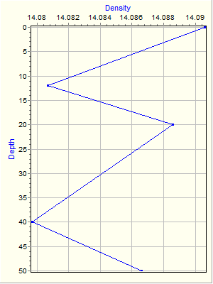 Variable Plot