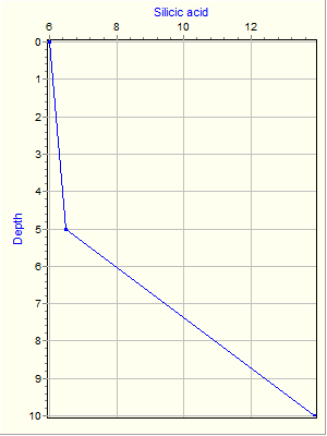 Variable Plot