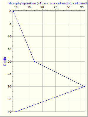 Variable Plot