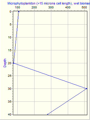 Variable Plot