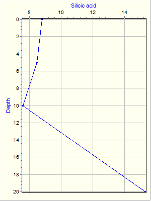 Variable Plot