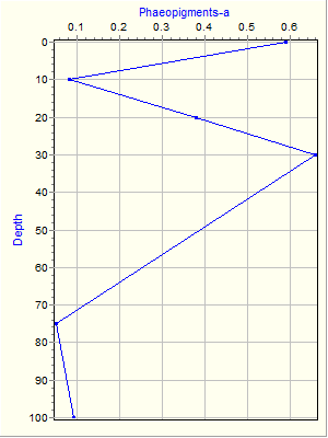 Variable Plot