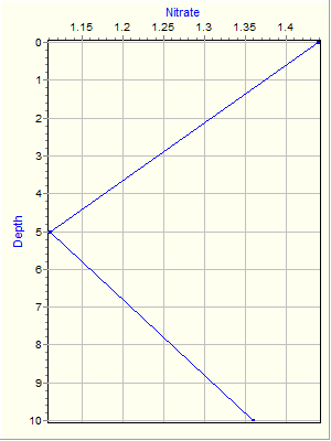 Variable Plot