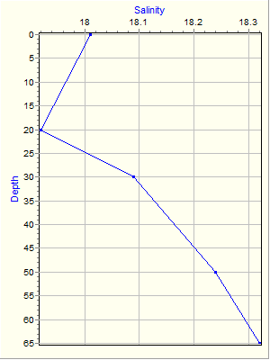 Variable Plot