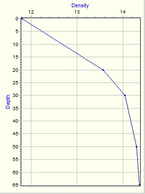 Variable Plot