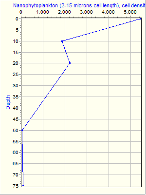 Variable Plot