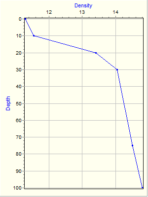 Variable Plot