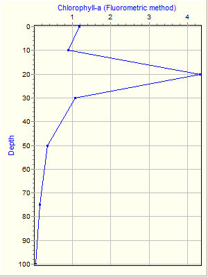 Variable Plot