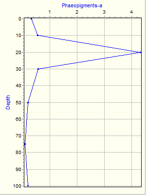 Variable Plot