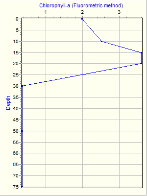 Variable Plot