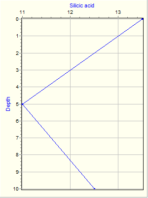 Variable Plot