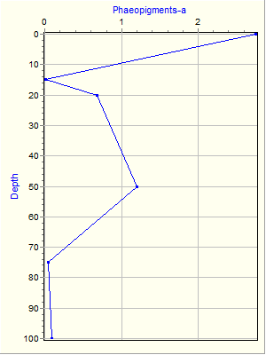 Variable Plot