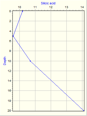 Variable Plot