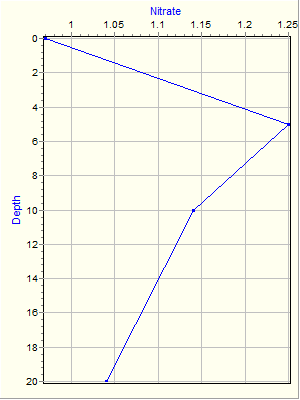 Variable Plot