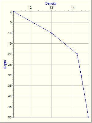 Variable Plot