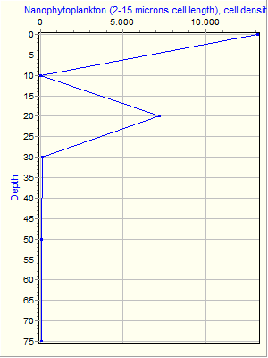 Variable Plot