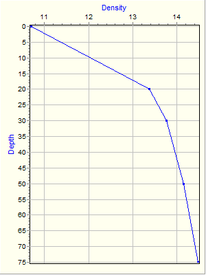 Variable Plot