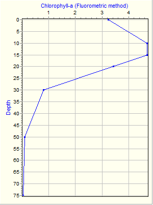 Variable Plot