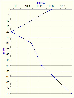 Variable Plot