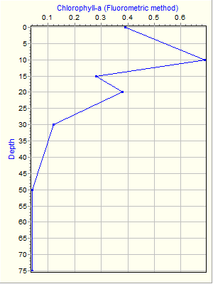 Variable Plot