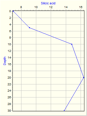 Variable Plot