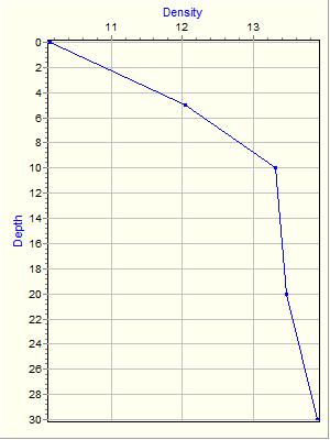 Variable Plot