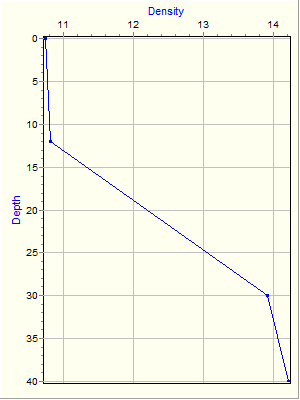 Variable Plot