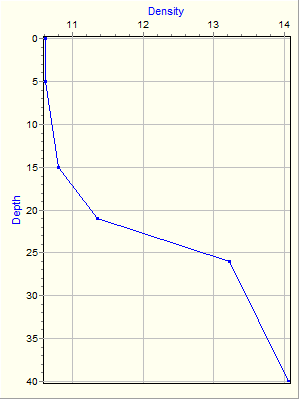 Variable Plot