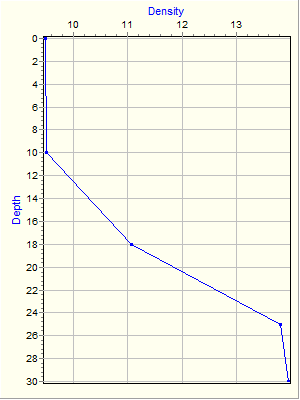 Variable Plot