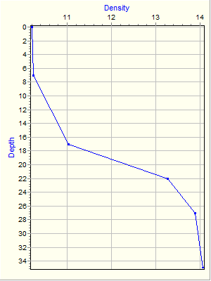 Variable Plot