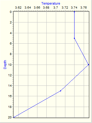 Variable Plot