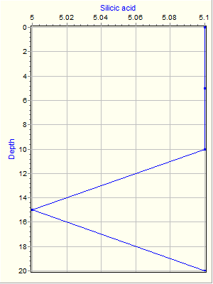 Variable Plot