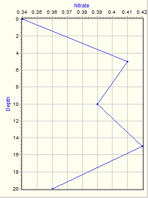 Variable Plot