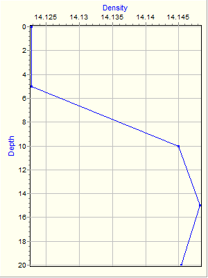 Variable Plot