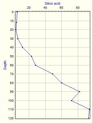 Variable Plot