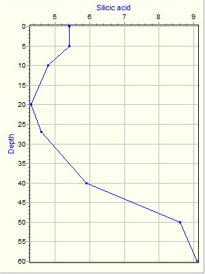 Variable Plot