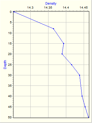 Variable Plot