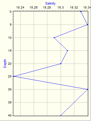 Variable Plot