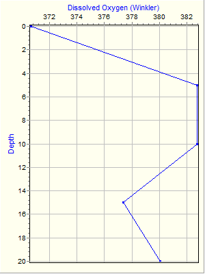 Variable Plot