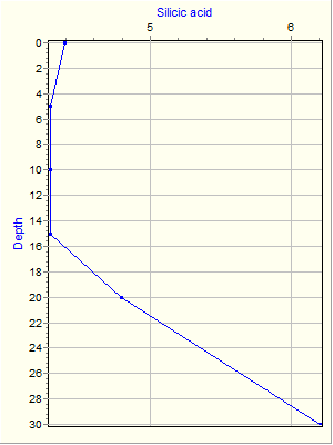 Variable Plot