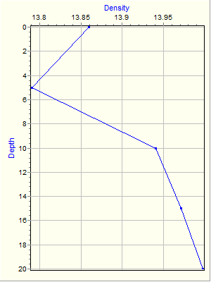 Variable Plot