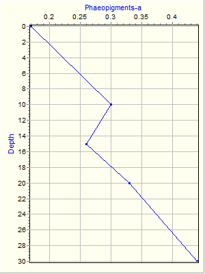 Variable Plot