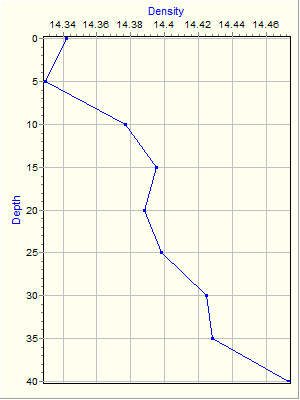 Variable Plot