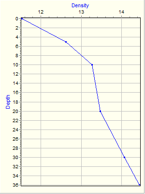 Variable Plot