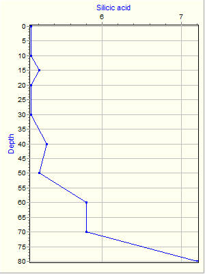 Variable Plot